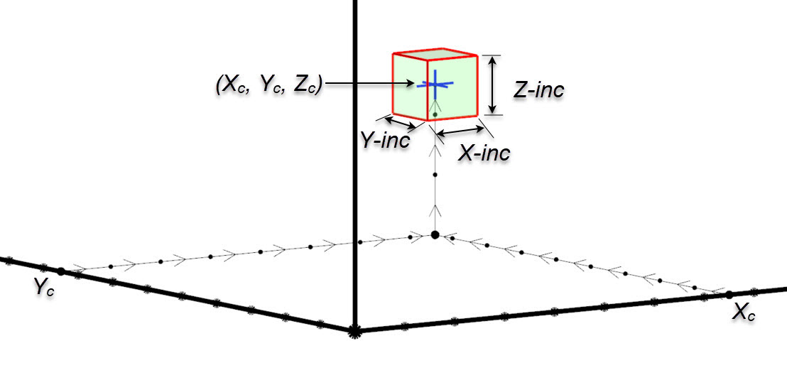 Figure 3: Block model block definition