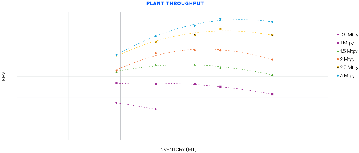 Results of evaluating the six different mill capacities