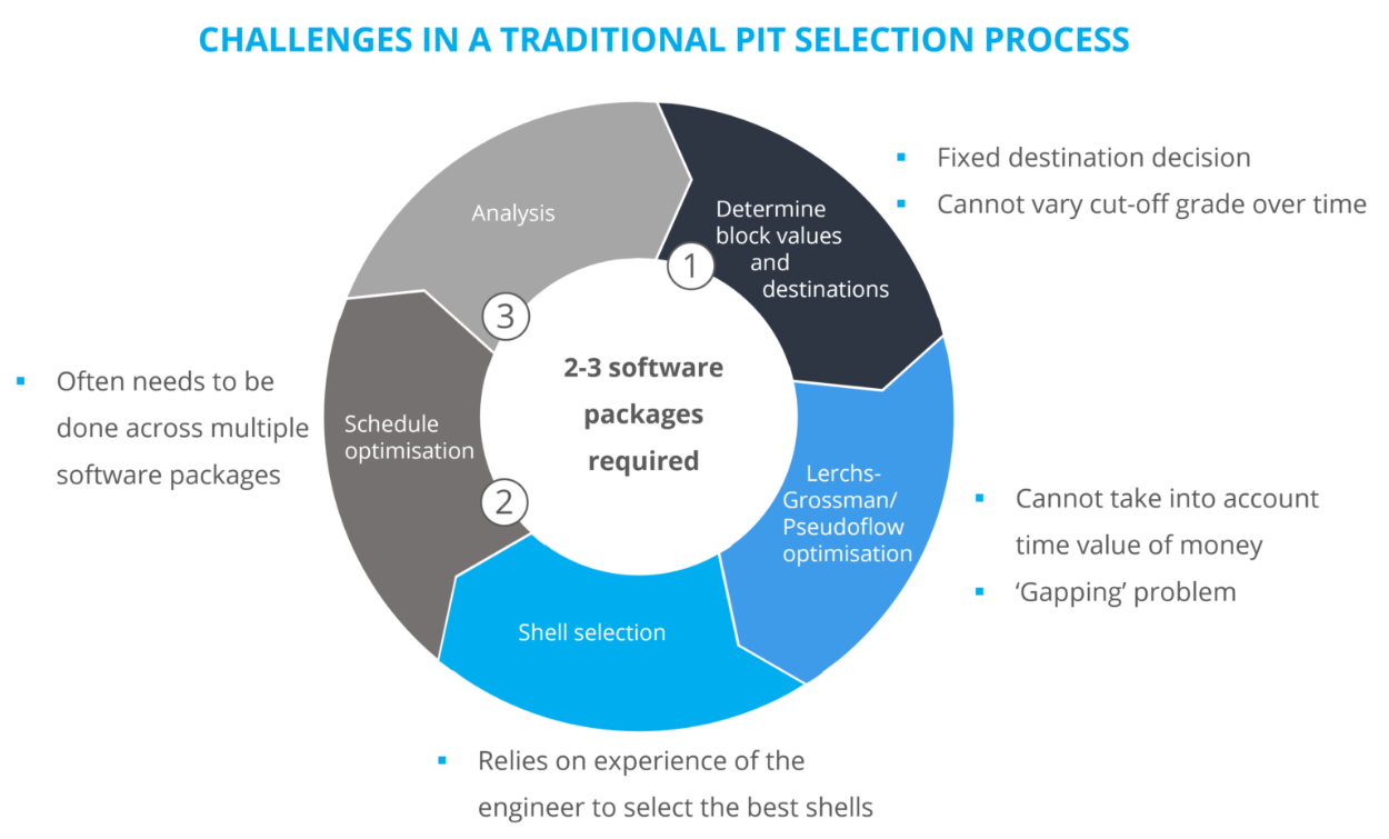 Challenges Traditional Pit Selection